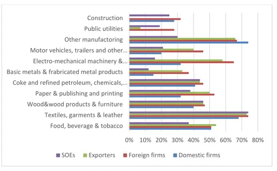 FIGURE 2. Employment rate of low-skill women across sectors and typology of firms 
