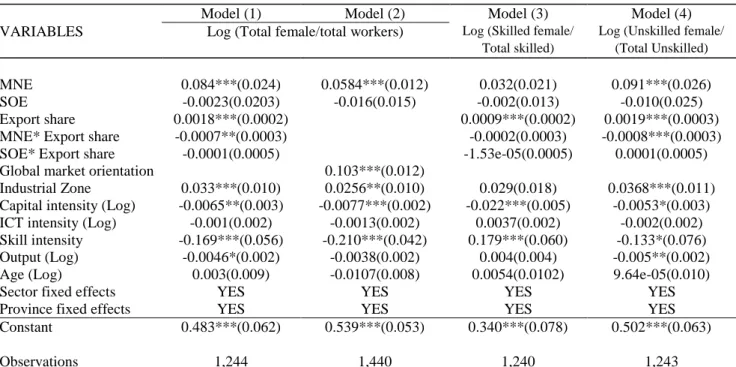 TABLE 2. Female employment, foreign firms and SOEs versus domestic firms