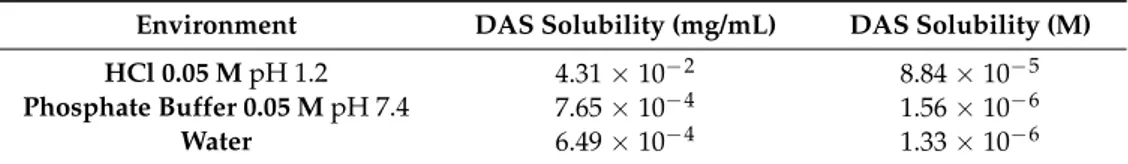 Table 1. DAS solubility at 25 ◦ C in presence of different environments.