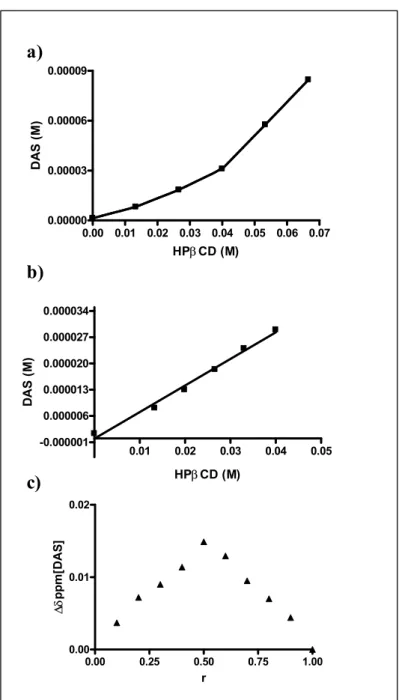 Figure  2.  Phase  solubility  and  Job’s  plot  diagrams  of  DAS  and  hydroxypropyl-β-cyclodextrin  (HP-β-CD)  in  water  at  25  °C