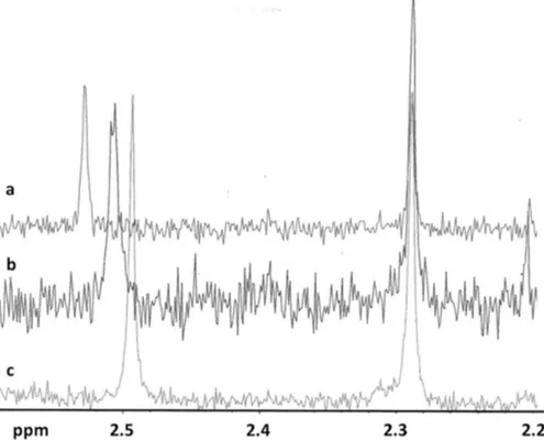 Figure 3. 2D  1 H-  13 C-NMR spectrum of DAS in DMSO-d 6 . The cross-peaks displayed by HMBC were 