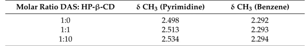 Table 2. Shifts of CH 3 hydrogens in the presence of cyclodextrin at different DAS: HP-β-CD