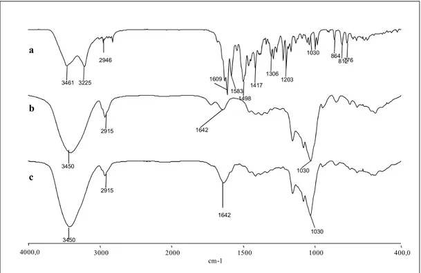 Figure 5. Fourier Transform Infrared (FT-IR) spectra (a) DAS, (b) HP-β-CD, and (c) DAS/HP-β-CD  complex