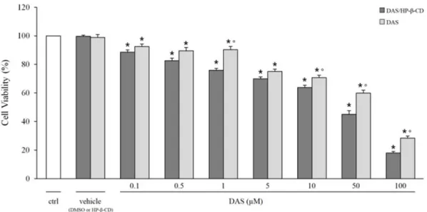 Figure 8.  Effect  of DAS  on  cell  viability.  The figure  shows  the  cytotoxic effect  on  cell  viability  of  increasing concentration of DAS (0.1–100 μM) alone or complexed with HP-β-CD