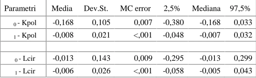 Tabella 1. Stime a posteriori dei parametri ad effetti fissi del modello BYM. Parametri Media Dev.St