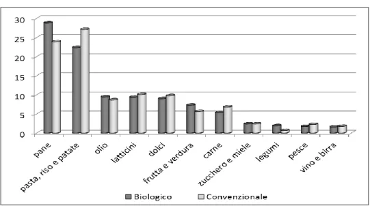 Fig. 4.1 - Contributo dei gruppi di alimenti all’apporto calorico complessivo (%) 