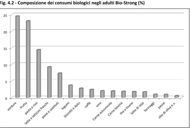 Fig. 4.2 - Composizione dei consumi biologici negli adulti Bio-Strong (%) 