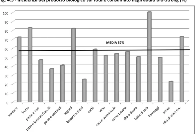 Fig. 4.3 - Incidenza del prodotto biologico sul totale consumato negli adulti Bio-Strong (%) 