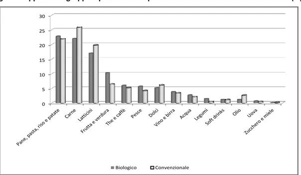 Fig. 5.1 - Apporto dei gruppi di prodotti all’impatto ambientale dei due modelli di dieta (%) 