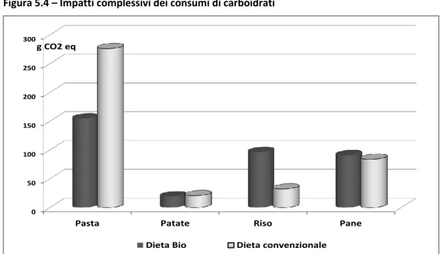 Figura 5.4 – Impatti complessivi dei consumi di carboidrati 