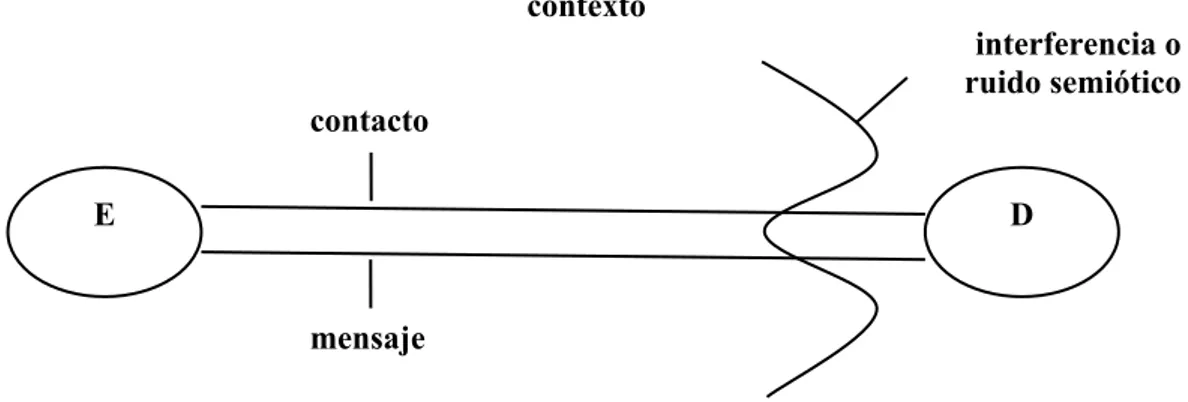 Figura 1. La comunicación y el concepto de interferencia de Shannon y Weaver  (1949, The Mathematical Theory of Communication; apud Osimo 2011: 24)