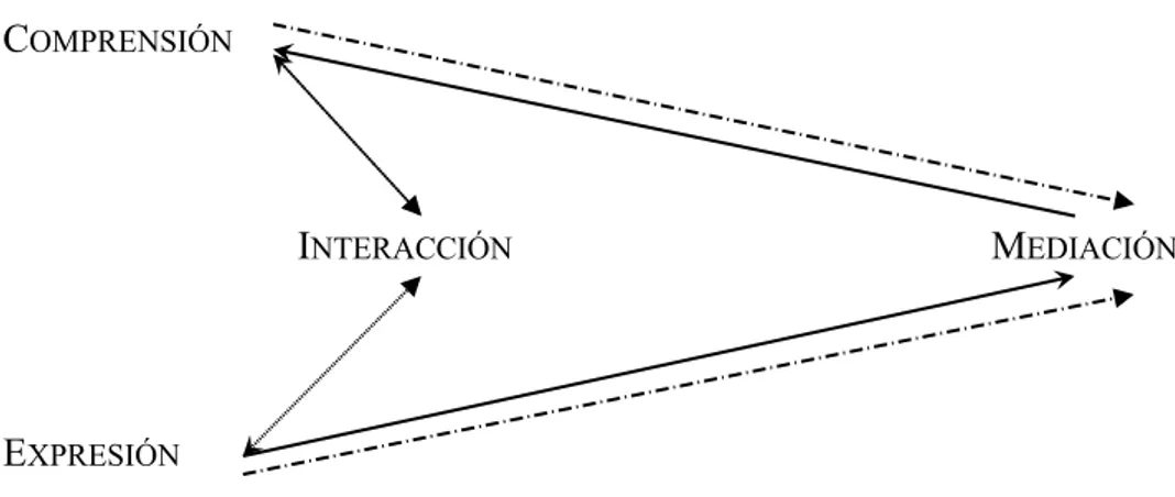 Figura 2. Sinopsis de las actividades de la lengua (adapt. de Cantero y Arriba 2004: 12)