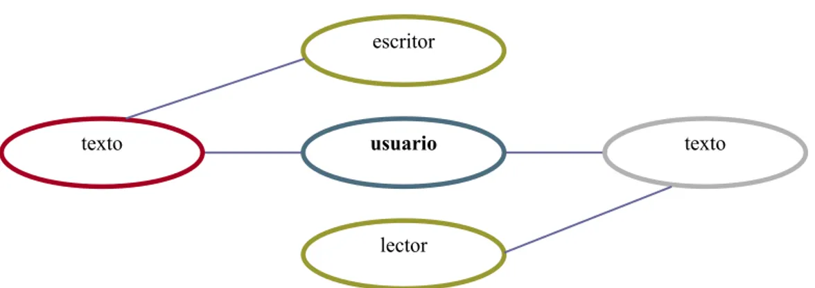 Figura 5. Sinopsis de la actividad de mediación (adapt. de M CER : 97) MEDIACIÓN TEXTUAL escritor L1 o LE texto en LE o L1 lector LE o L1texto en L1 o LE usuario