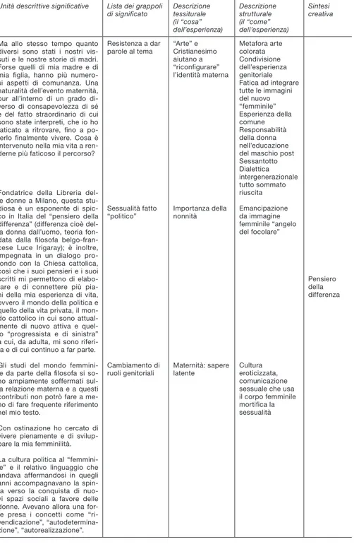 Tab. 2 - Estratto di analisi del testo “Maternità” di Luisa Fressoia