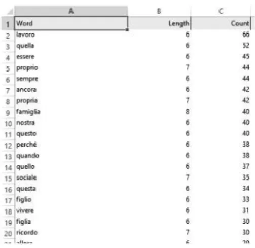 Fig. 3 - Rappresentazione del totale delle parole delle scritture organizzate per  grandezza rispetto alla frequenza