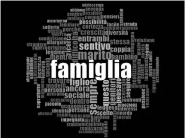 Fig. 7 - Schema-cloud del totale delle frequenze testo “Famiglia”