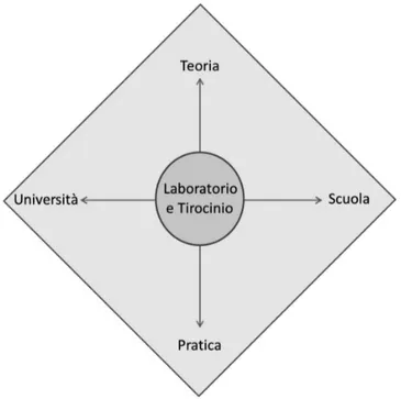 Fig. 2 - Laboratorio e tirocinio si collocano al centro delle intersezioni fra gli assi  teoria-pratica e università-scuola 