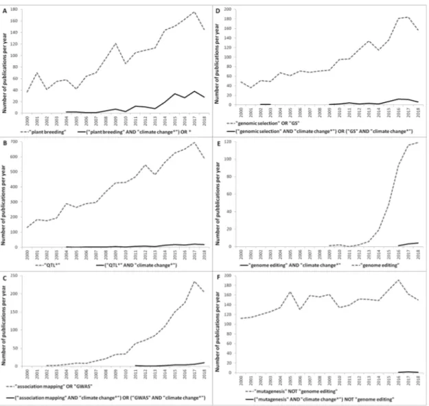 Figure 1 Number of publications in which the most recent and breakthrough technologies applied to  plant breeding are associated ( ___ ) or not (---) with climate change