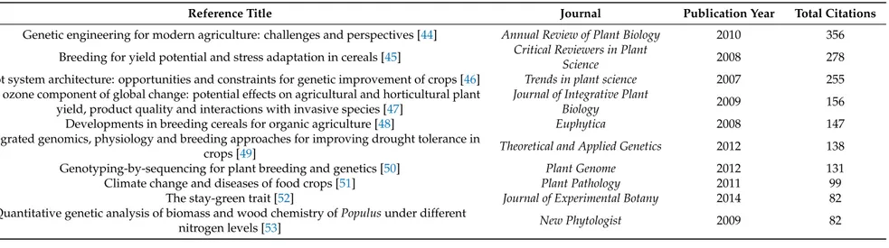 Table 1. Top ten list of the most cited scientific articles retrieved (up until 11/8/2018) from the Web of Science database, category “Plant science”, using the following query: ([(“plant breeding”) AND (“climate change*”)] OR [(“association mapping”) AND 