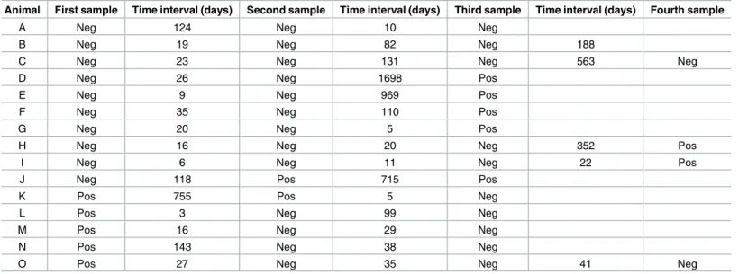 Table 2. RT-PCR fecal screening results for known spotted hyenas sampled at least three dates.