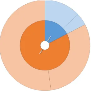 Figure 4. “Sentiment to EduOpen - sources” project map. The red circle represents Negative sentiments; the  green circle represents Positive sentiments