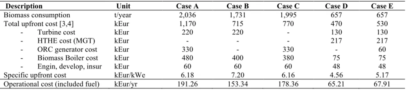 Table 2 Main capex and opex cost figures and biomass fuel consumption for the selected case studies 