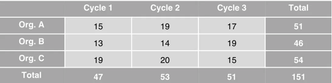 Table 11.2 Generation of stories in Italy by organisation and cycle