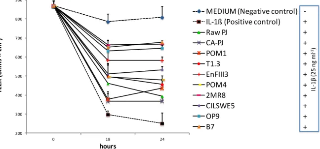 Figure 5. Transepithelial electric resistance (TEER) (Ohms  × cm 2 ) of Caco-2 cells. Caco-2 cells were  pretreated for 6 h with raw Portulaca oleracea L