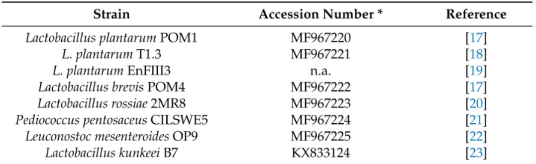 Table 1. Lactic acid bacteria strains (n = 8) used in this study.