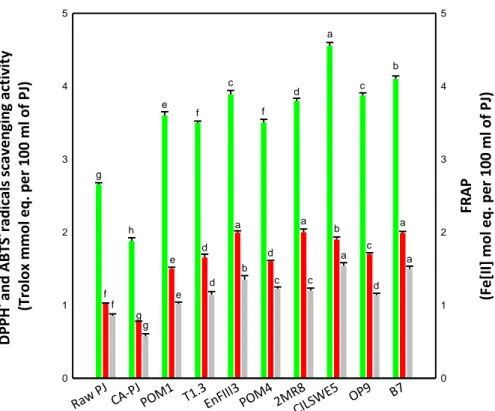 Figure 1. DPPH˙ (green bars) and ABTS˙ (red bars) radicals scavenging activities, and ferric reducing  antioxidant power (FRAP) (grey bars) of raw Portulaca oleracea L