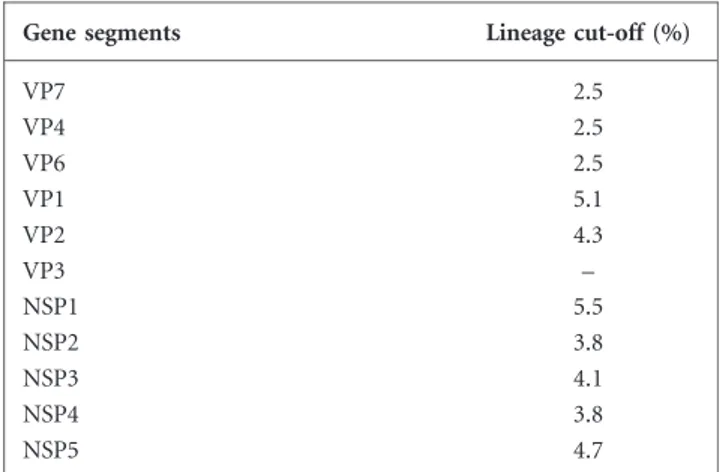 Table 3. Intra-genotypic lineage nucleotide cut-off for individual RVC gene segments