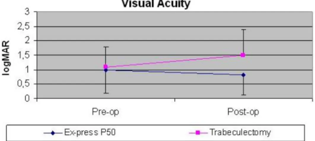 Figure 2. After one year of follow-up, visual acuity worsened, but not significantly (P = 0.08) in the trabeculectomy group 