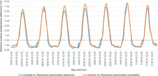 Figure 3: difference of the external surface temperature between the control wall and the green  façade covered with Pandorea jasminoides variegated: data observed at the  experimental field and values calculated by using the regression models; 25-31/08/20