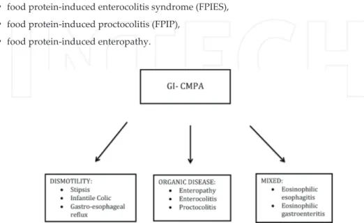 Figure 1. GI-CMPA clinical manifestations in infants can be classified into three main groups: gastrointestinal dysmo‐