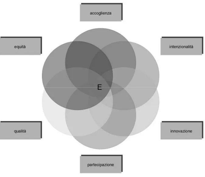 Figura 2 – Il fiore dell’educabilità