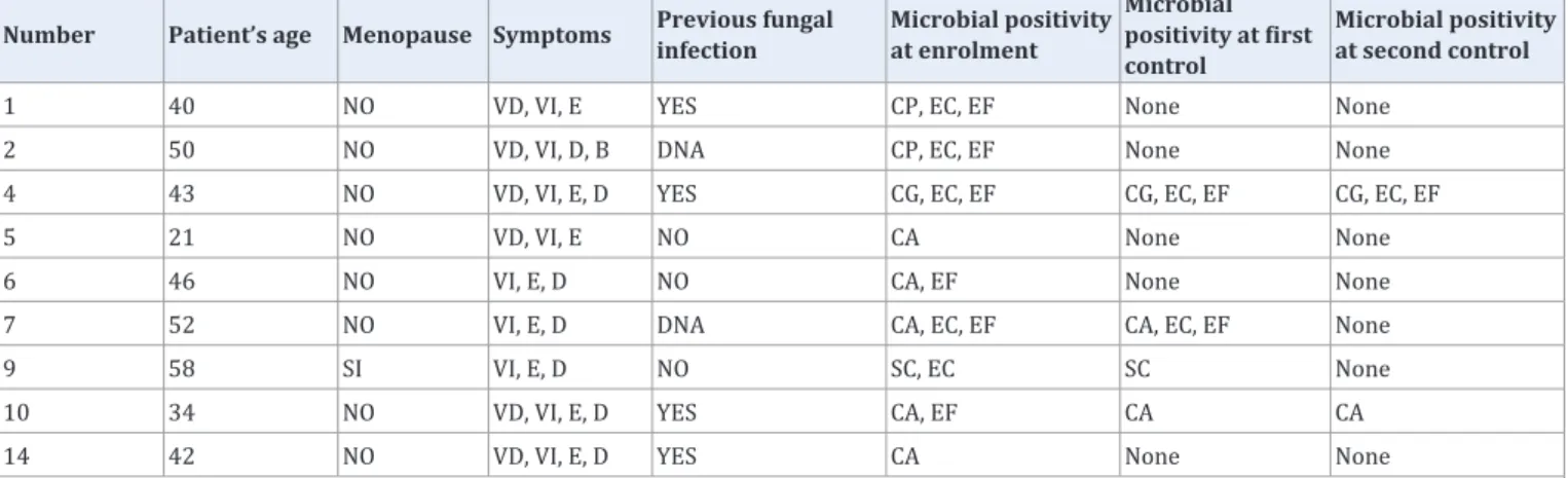 Table 1: The table shows the physiological data of each patient enrolled and microbiological data obtained from routine tests after each control