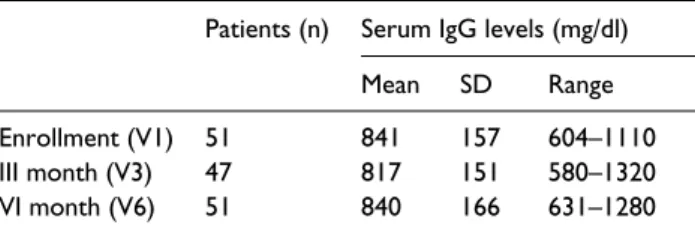 Table 1.  IgG levels at different timepoints.