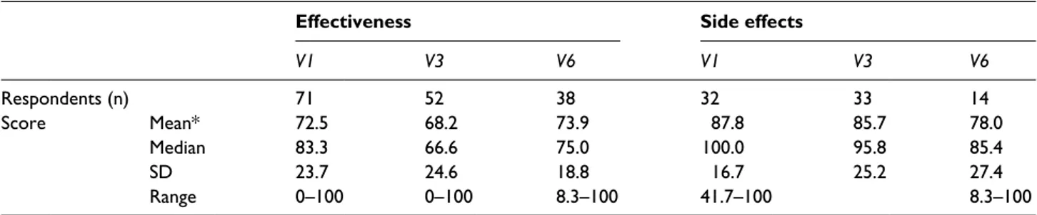 Table 2.  TSQM questionnaire, effectiveness, and side effects: number of respondents and score (mean, median, SD, range).