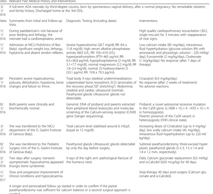 Table 1 Timeline