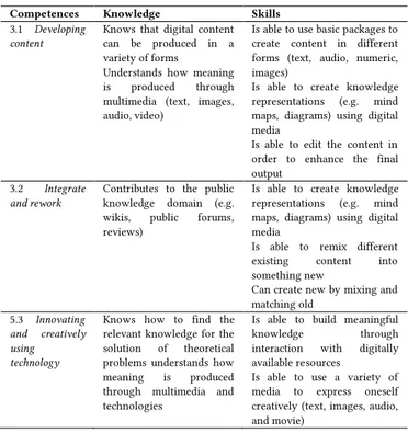 Figure 4: DigCompEdu Competences areas (European  Union, 2017) 