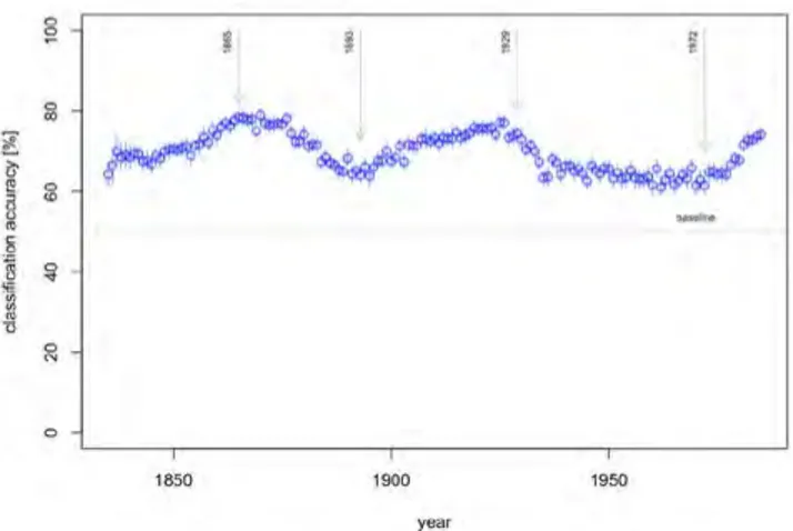 Fig. 1: Language change accelleration in the American  English corpus: classification accuracy over the years 