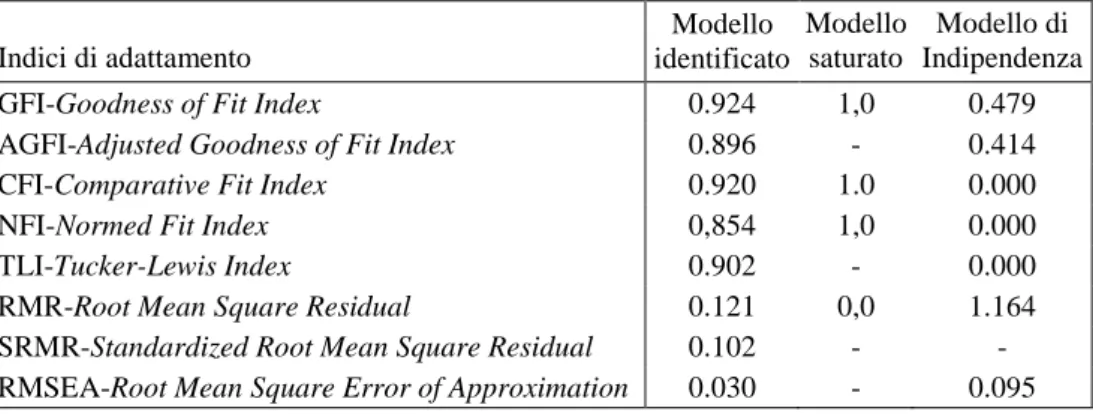 Tabella 6. Indici di adattamento del modello di Customer Satisfaction identificato.  Indici di adattamento  Modello  identificato  Modello saturato  Modello di  Indipendenza 