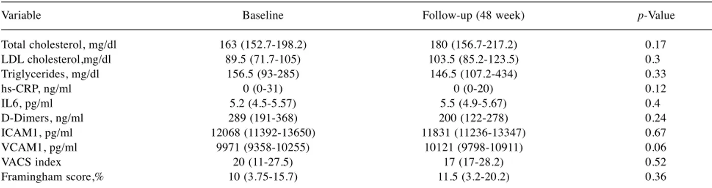 Table IV. Modification of serum levels of metabolic, immunological and inflammatory biomarkers at baseline and after a follow-up of 48 weeks