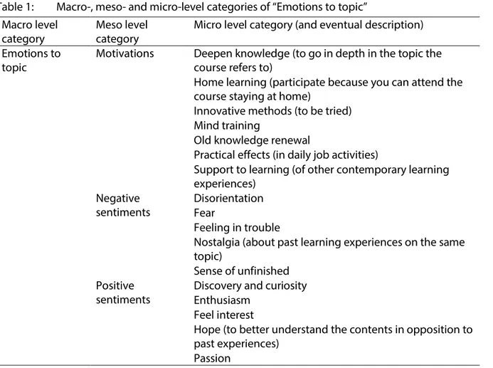 Table 1:  Macro-, meso- and micro-level categories of “Emotions to topic”  Macro level 