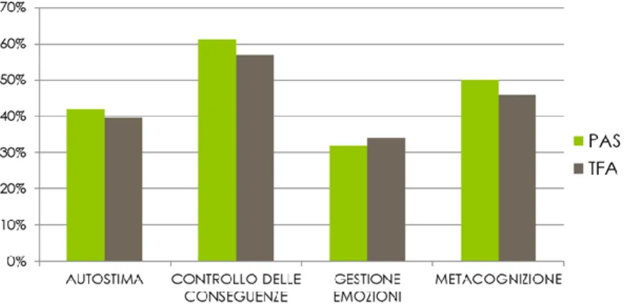 Figura n. 1 Strategie di autoregolazione 