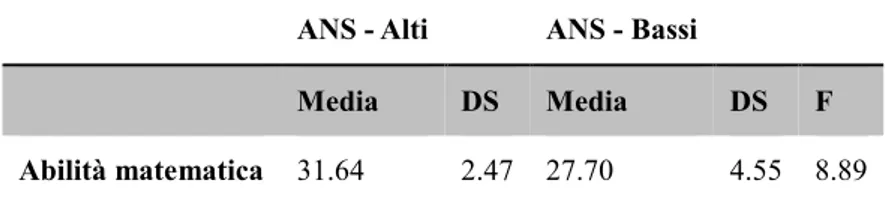 Tabella 3: Test ANOVA univariato per i gruppi ANS-Alti e ANS-Bassi nel  compito di addizione approssimata 