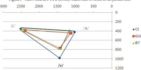 Figura 3 - Valori medi di F1/F2 (in Hz) relativi alle tre locutrici nel parlato letto