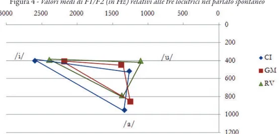 Figura 4 - Valori medi di F1/F2 (in Hz) relativi alle tre locutrici nel parlato spontaneo