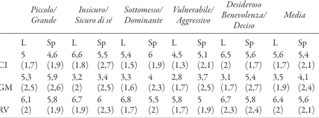 Tabella 3 - Valori medi e deviazione standard (tra parentesi) dei giudizi percettivi ottenuti per ogni coppia di tratti semantici, nel parlato letto (L) e spontaneo (Sp)