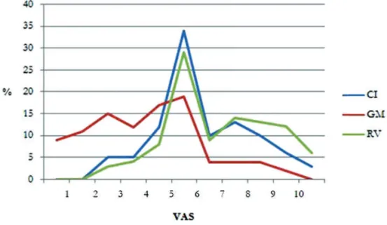 Figura 9 - Parlato Letto: distribuzione percentuale dei giudizi percettivi assegnati alle tre voci